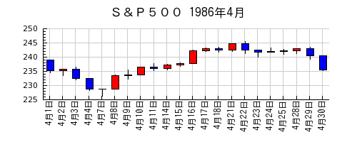 Ｓ＆Ｐ５００の1986年4月のチャート