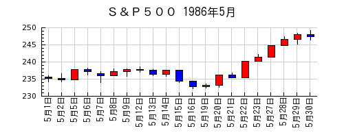 Ｓ＆Ｐ５００の1986年5月のチャート