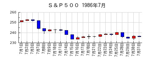 Ｓ＆Ｐ５００の1986年7月のチャート