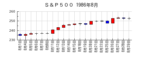 Ｓ＆Ｐ５００の1986年8月のチャート