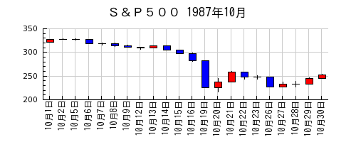 Ｓ＆Ｐ５００の1987年10月のチャート