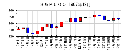 Ｓ＆Ｐ５００の1987年12月のチャート
