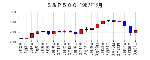 Ｓ＆Ｐ５００の1987年3月のチャート