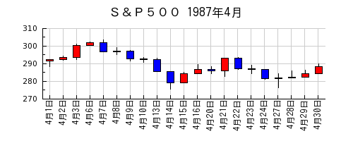 Ｓ＆Ｐ５００の1987年4月のチャート