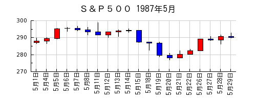 Ｓ＆Ｐ５００の1987年5月のチャート