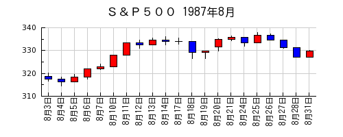 Ｓ＆Ｐ５００の1987年8月のチャート