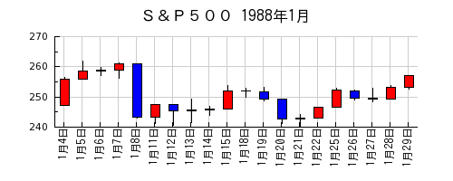 Ｓ＆Ｐ５００の1988年1月のチャート