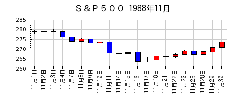 Ｓ＆Ｐ５００の1988年11月のチャート