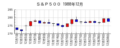 Ｓ＆Ｐ５００の1988年12月のチャート