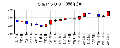 Ｓ＆Ｐ５００の1988年2月のチャート