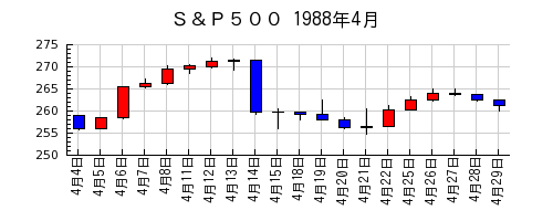 Ｓ＆Ｐ５００の1988年4月のチャート