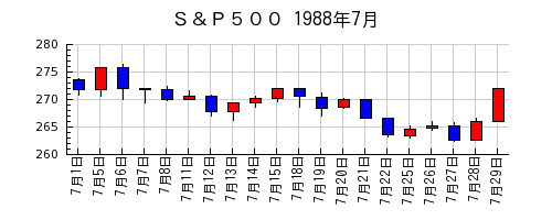 Ｓ＆Ｐ５００の1988年7月のチャート