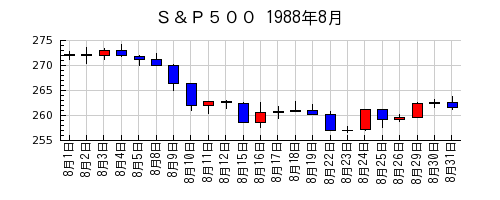 Ｓ＆Ｐ５００の1988年8月のチャート