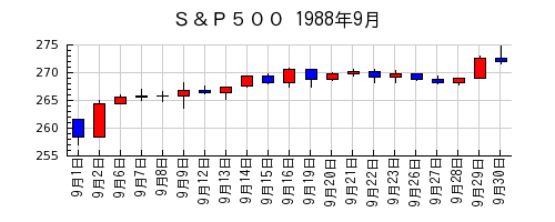 Ｓ＆Ｐ５００の1988年9月のチャート