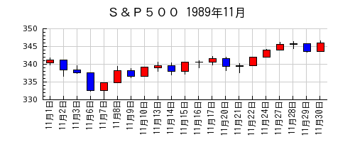 Ｓ＆Ｐ５００の1989年11月のチャート