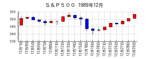 Ｓ＆Ｐ５００の1989年12月のチャート