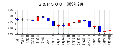 Ｓ＆Ｐ５００の1989年2月のチャート