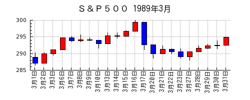 Ｓ＆Ｐ５００の1989年3月のチャート