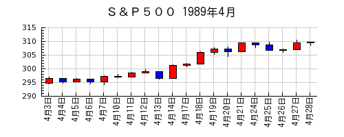 Ｓ＆Ｐ５００の1989年4月のチャート