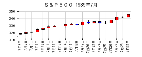 Ｓ＆Ｐ５００の1989年7月のチャート