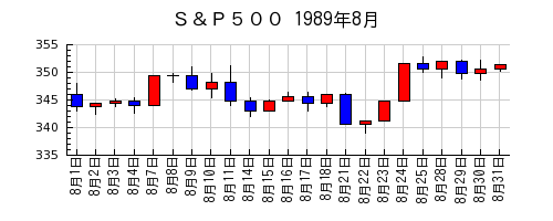 Ｓ＆Ｐ５００の1989年8月のチャート