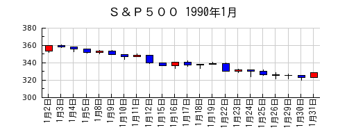 Ｓ＆Ｐ５００の1990年1月のチャート