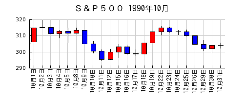 Ｓ＆Ｐ５００の1990年10月のチャート