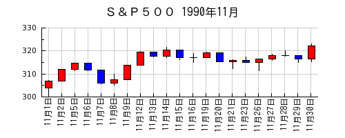 Ｓ＆Ｐ５００の1990年11月のチャート
