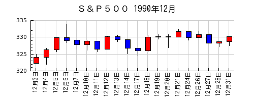 Ｓ＆Ｐ５００の1990年12月のチャート