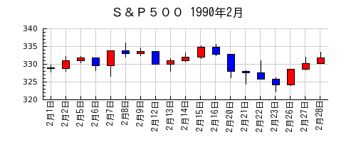 Ｓ＆Ｐ５００の1990年2月のチャート