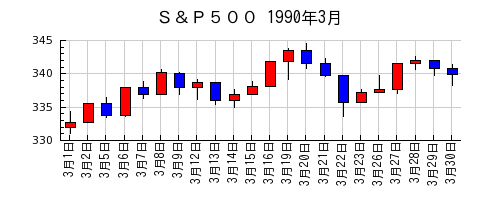 Ｓ＆Ｐ５００の1990年3月のチャート