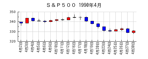 Ｓ＆Ｐ５００の1990年4月のチャート