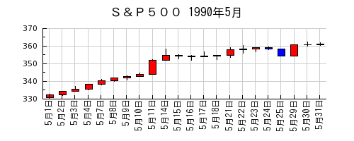 Ｓ＆Ｐ５００の1990年5月のチャート