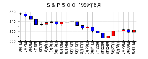 Ｓ＆Ｐ５００の1990年8月のチャート