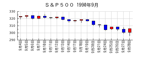 Ｓ＆Ｐ５００の1990年9月のチャート