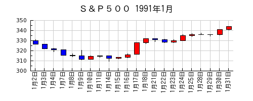 Ｓ＆Ｐ５００の1991年1月のチャート