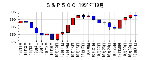 Ｓ＆Ｐ５００の1991年10月のチャート