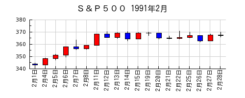Ｓ＆Ｐ５００の1991年2月のチャート