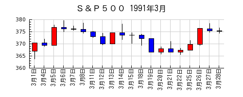 Ｓ＆Ｐ５００の1991年3月のチャート