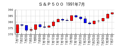 Ｓ＆Ｐ５００の1991年7月のチャート