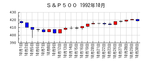 Ｓ＆Ｐ５００の1992年10月のチャート