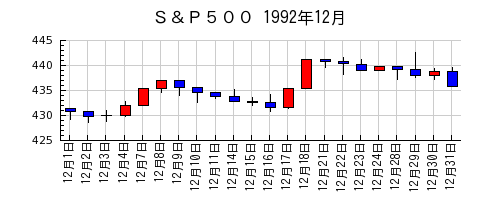 Ｓ＆Ｐ５００の1992年12月のチャート