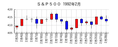 Ｓ＆Ｐ５００の1992年2月のチャート