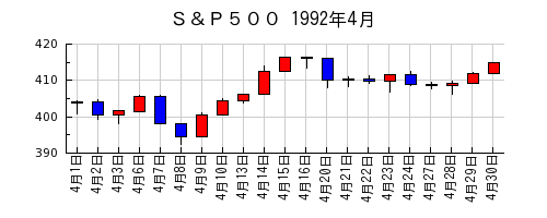 Ｓ＆Ｐ５００の1992年4月のチャート