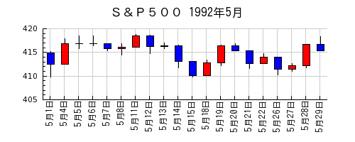 Ｓ＆Ｐ５００の1992年5月のチャート