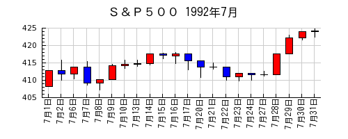 Ｓ＆Ｐ５００の1992年7月のチャート
