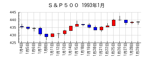 Ｓ＆Ｐ５００の1993年1月のチャート