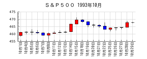 Ｓ＆Ｐ５００の1993年10月のチャート