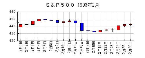 Ｓ＆Ｐ５００の1993年2月のチャート
