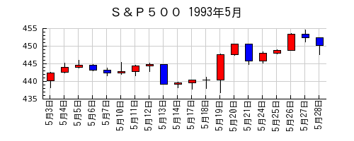 Ｓ＆Ｐ５００の1993年5月のチャート